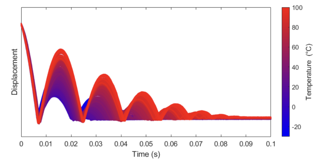 Compound Viscoelastic Response at Different Temperatures VESevo displacement signals recorded on a tire tread compound at different surface temperatures