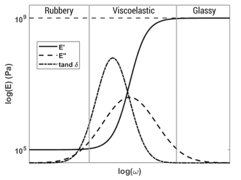 Ideal Viscoelastic Material Response Ideal trends of viscoelastic modulus components and loss factor across excitation frequency