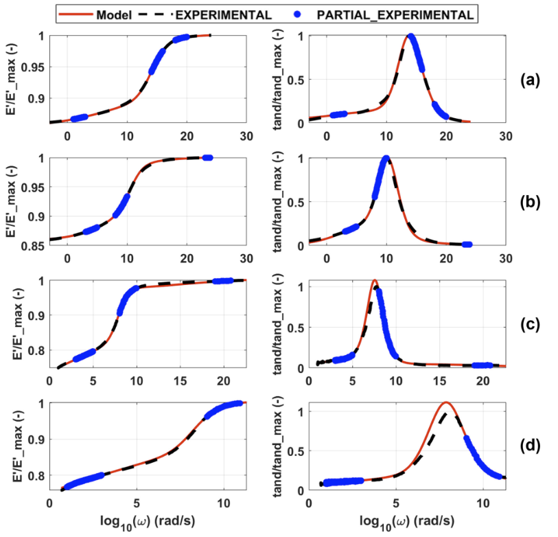 Material Characterization with Limited Experimental Data NLGFMW storage modulus and loss factor predictions calibrated from selected experimental frequency zones