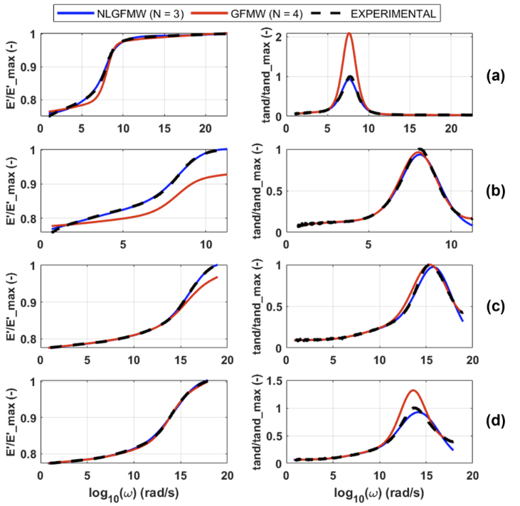 Nonlinear and Linear Viscoelastic Material Models Comparison of NLGFMW and GFMW predictions with experimental storage modulus and loss factor data for four viscoelastic materials