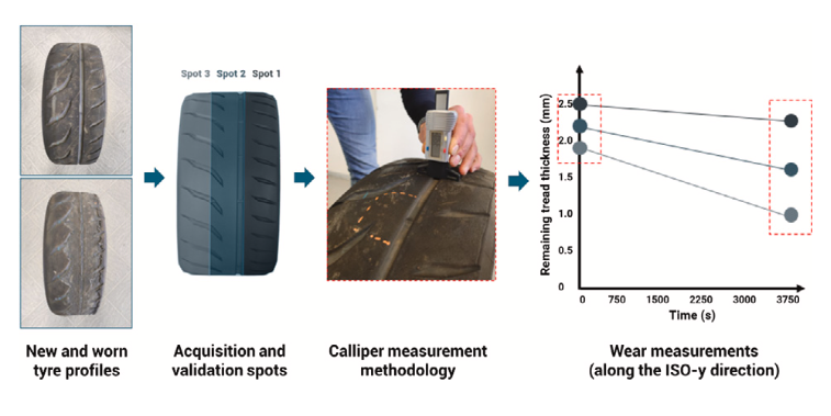 Rubber Wear and Tread Thickness Measurement Scheme Tread thickness measurement positions across five tire layouts used to quantify rubber wear