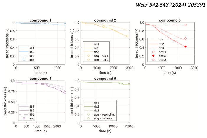 Simulated and Measured Rubber Wear Profiles Comparison between simulated tread wear channels and experimental remaining thickness profiles for five tire applications