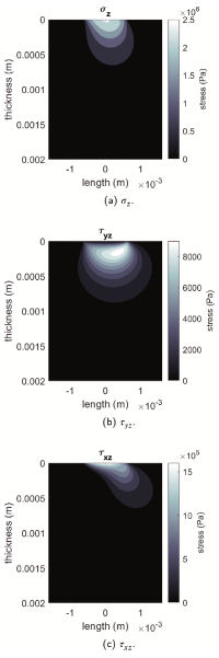Stress Fields Inside the Rubber Tread Radial distributions of normal and shear stress components beneath a representative road indenter in the rubber tread