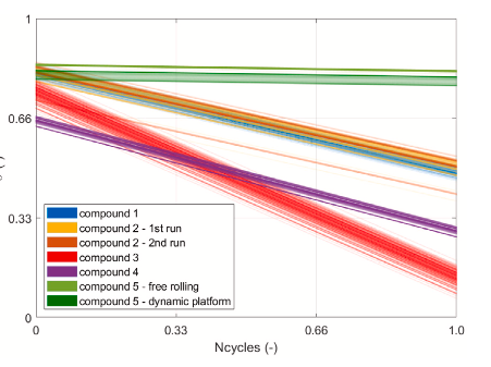 Temperature- and Frequency-Dependent Rubber Fatigue Curves Stress versus number of cycles curves showing temperature and frequency effects on the fatigue response of five rubber compounds