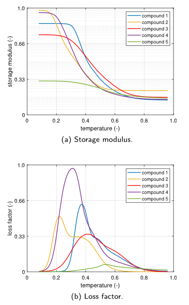 VESevo Viscoelastic Characterization of Rubber Compounds Normalized storage modulus and loss factor master curves for five tire rubber compounds evaluated with VESevo