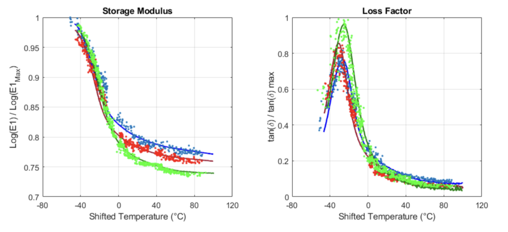 VESevo and DMA Comparison for Three Tire Compounds VESevo measurements and DMA reference curves comparing storage modulus and loss factor for three tire compounds