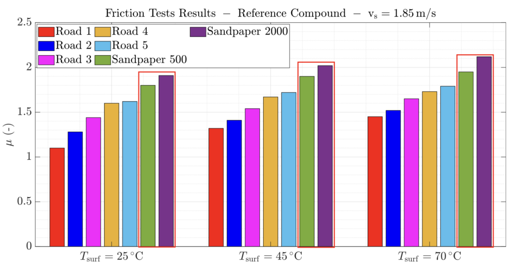 Indoor friction measurements for five road specimens and two sandpapers obtained with the evolved British Pendulum