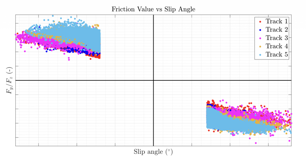 Experimental lateral friction coefficient versus slip angle for a tire tested on five racing tracks