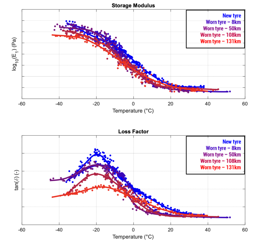 Material Properties Across Tire Mileage Storage modulus and loss factor measured on the same tire at progressively higher mileage levels