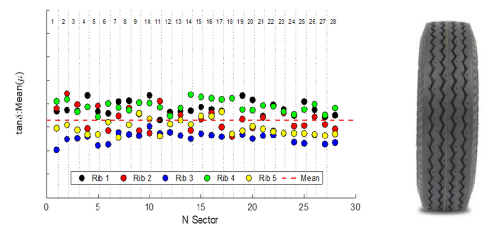 Material Uniformity and Tire Quality Control VESevo loss factor measurements across five tread ribs and 28 circumferential sectors for tire material uniformity analysis
