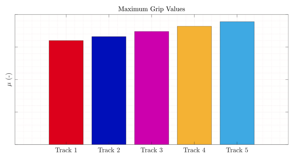 Maximum friction values obtained during tire testing on five racing tracks