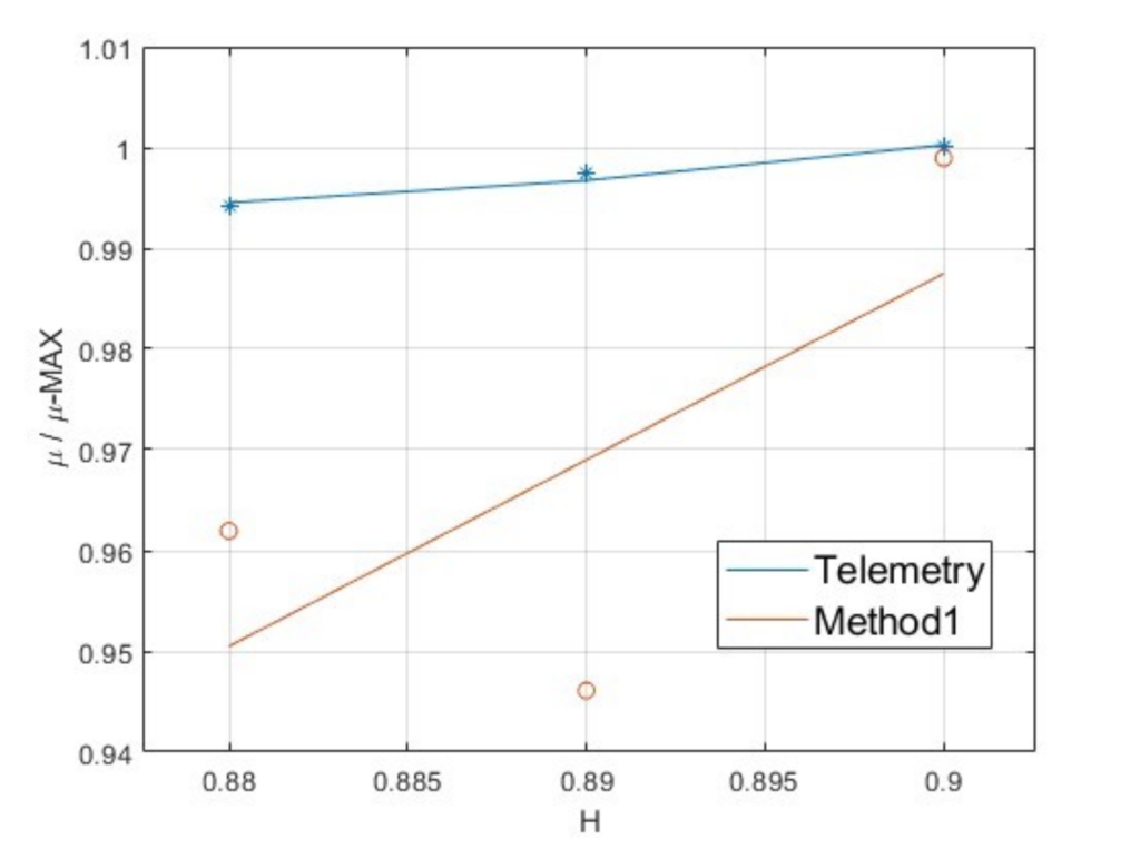 Comparison between telemetry and predicted maximum grip for three motorsport circuits with different road roughness