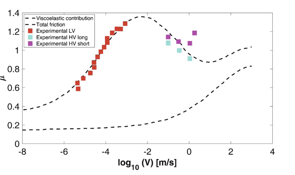 Measured Rubber Friction and Persson Model Results Measured and calculated friction coefficient for rubber sliding on concrete using Persson multiscale friction theory