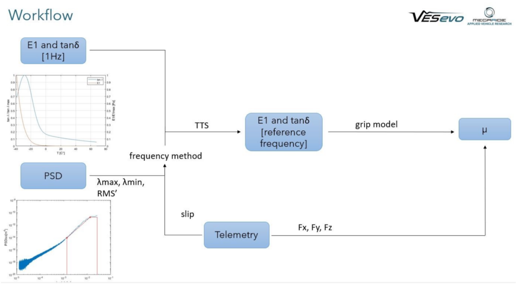 Workflow of the motorsport grip prediction methodology combining VESevo tire properties, road PSD and telemetry data