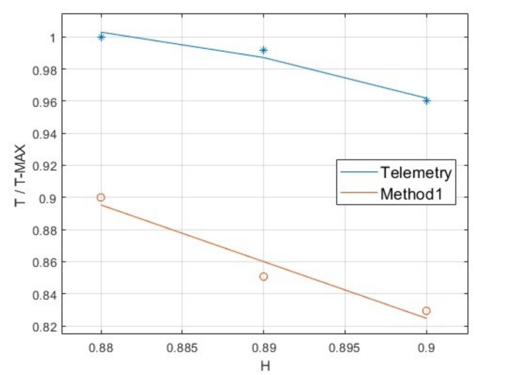 Comparison between telemetry and predicted optimal tire temperature for maximum grip across three motorsport circuits
