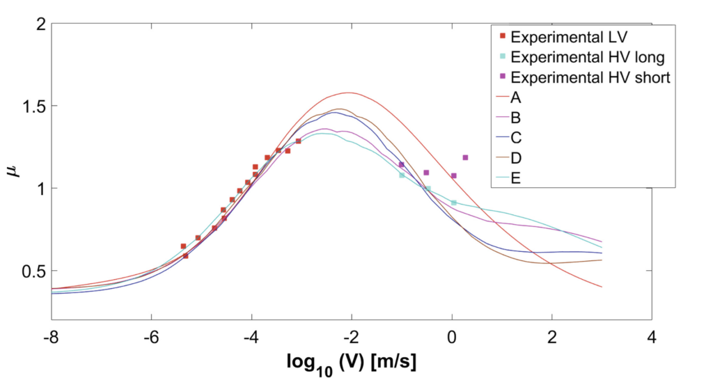 Rubber Friction Sensitivity to Model Parameters Measured friction coefficients and calculated rubber friction curves obtained with five different empirical parameter sets