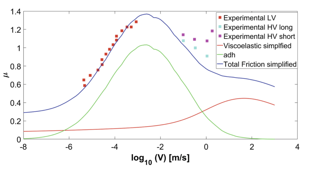 Simplified Viscoelastic Rubber Friction Model Experimental friction measurements with adhesive viscoelastic and total friction curves from the simplified rubber friction model