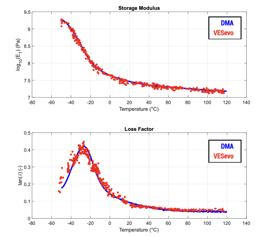 VESevo and DMA Material Characterization Comparison Comparison between VESevo nondestructive measurements and DMA curves for storage modulus and loss factor of a reference material