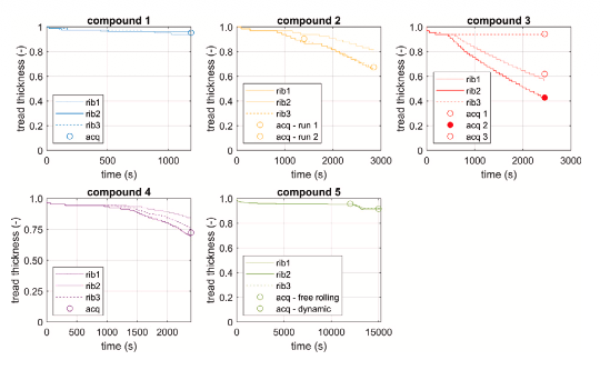 Experimental tread wear comparison with simulated wear channels for motorsport passenger and heavy-duty tires