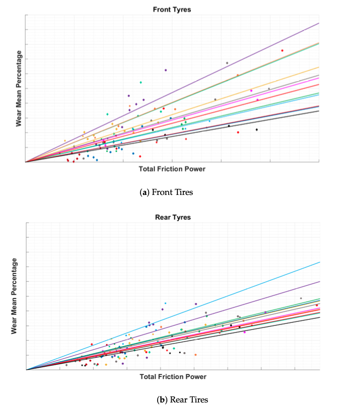 Mean Wear Percentage and Total Friction Power Mean tire wear percentage plotted against total friction power for front and rear tires on different racing tracks