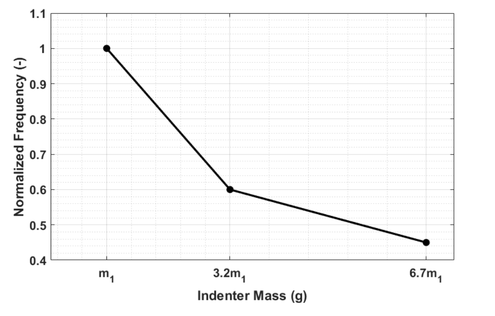 Normalized indentation frequency as a function of indenter mass for non-destructive polymer testing