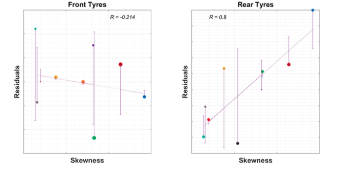 Road Skewness and Tire Wear Residuals Wear model residuals compared with road surface skewness for front and rear racing tires