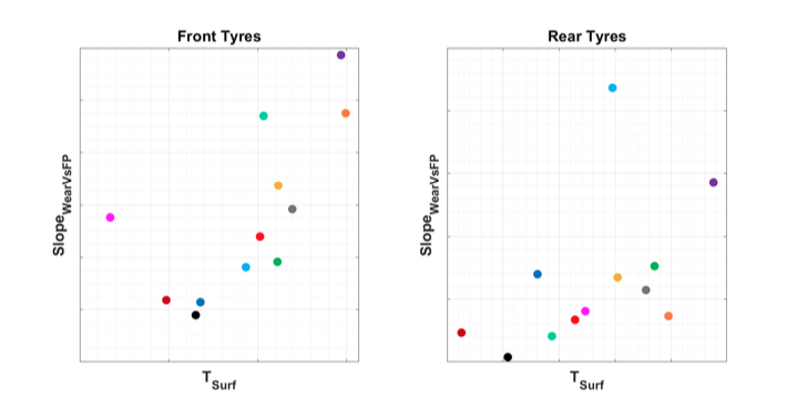 Tire Surface Temperature and Wear Response Correlation between tire surface temperature and the mean wear versus friction power relationship for front and rear tires