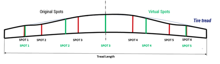 Tire Wear Measurement Across the Tread Tire wear measurement spots and interpolated virtual tread ribs used to calculate mean wear percentage